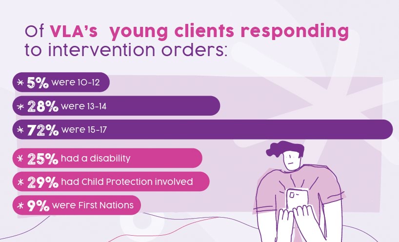 Of VLA's young clients responding to intervention orders: 5% were 10–12; 28% were 13–14; 72% were 15–17; 25% had a disability; 29% had Child Protection involved; 9% were First Nations.